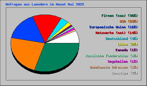 Anfragen aus Laendern im Monat Mai 2025