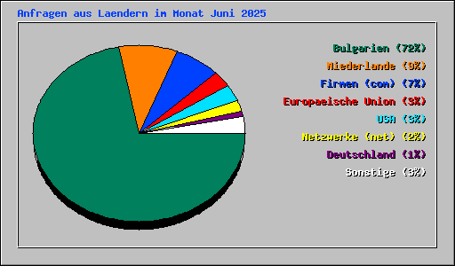 Anfragen aus Laendern im Monat Juni 2025