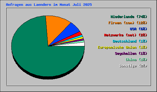 Anfragen aus Laendern im Monat Juli 2025