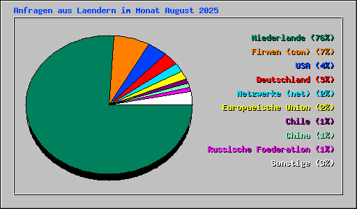 Anfragen aus Laendern im Monat August 2025