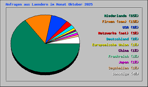 Anfragen aus Laendern im Monat Oktober 2025