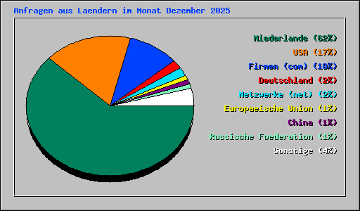 Anfragen aus Laendern im Monat Dezember 2025
