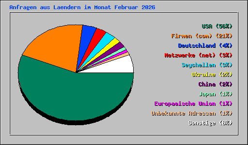 Anfragen aus Laendern im Monat Februar 2026