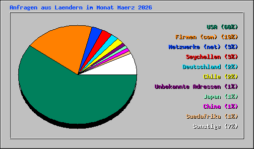 Anfragen aus Laendern im Monat Maerz 2026