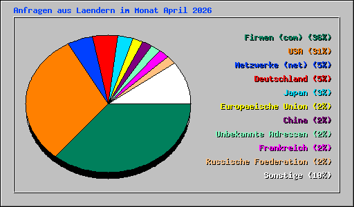 Anfragen aus Laendern im Monat April 2026