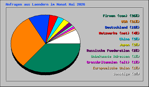 Anfragen aus Laendern im Monat Mai 2026