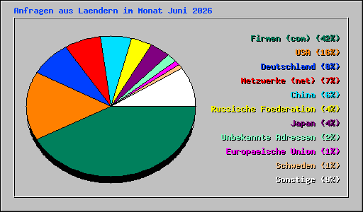 Anfragen aus Laendern im Monat Juni 2026