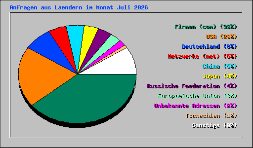 Anfragen aus Laendern im Monat Juli 2026