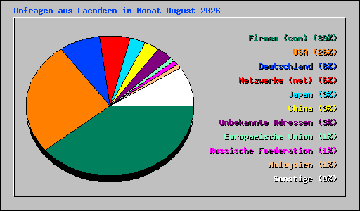 Anfragen aus Laendern im Monat August 2026