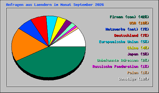 Anfragen aus Laendern im Monat September 2026