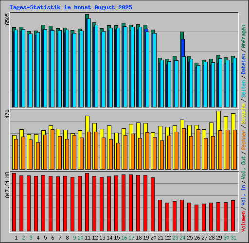 Tages-Statistik im Monat August 2025