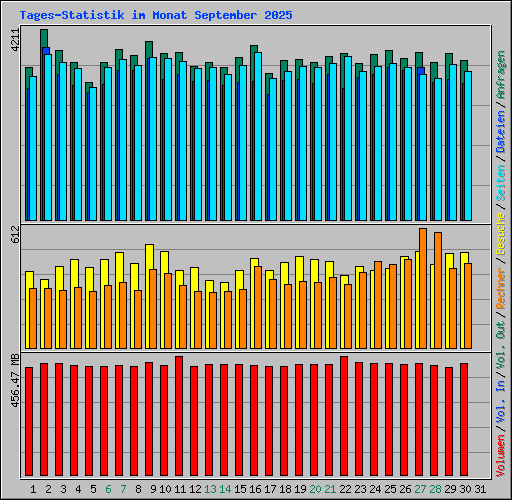 Tages-Statistik im Monat September 2025
