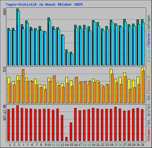 Tages-Statistik im Monat Oktober 2025