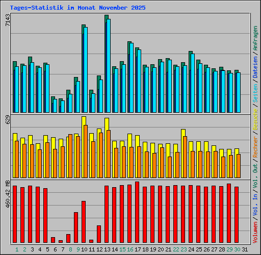 Tages-Statistik im Monat November 2025