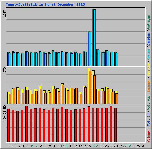 Tages-Statistik im Monat Dezember 2025