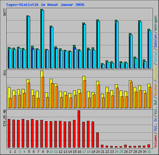 Tages-Statistik im Monat Januar 2026