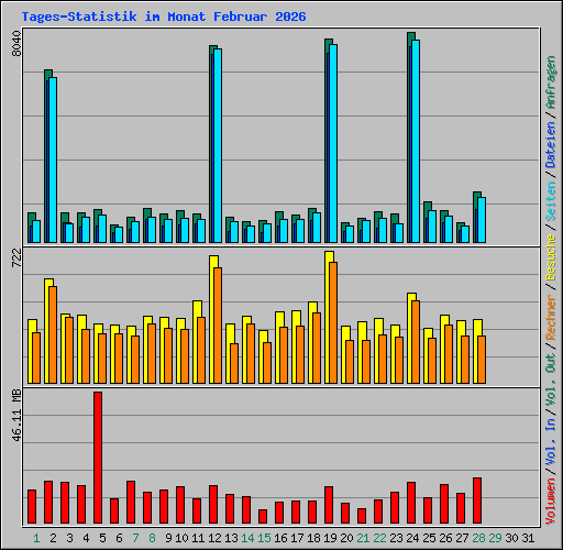 Tages-Statistik im Monat Februar 2026