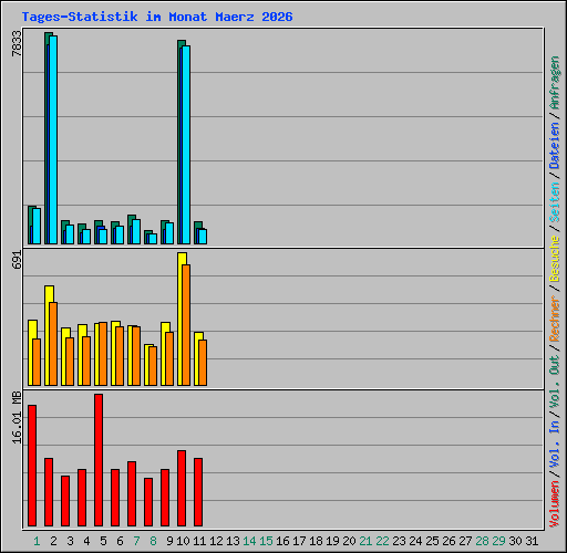 Tages-Statistik im Monat Maerz 2026