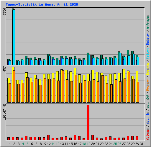 Tages-Statistik im Monat April 2026