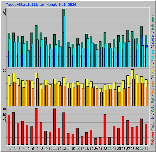 Tages-Statistik im Monat Mai 2026