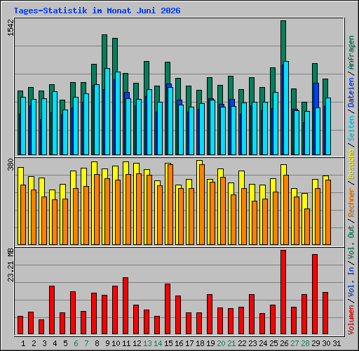Tages-Statistik im Monat Juni 2026