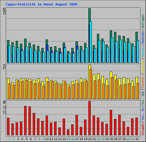 Tages-Statistik im Monat August 2026