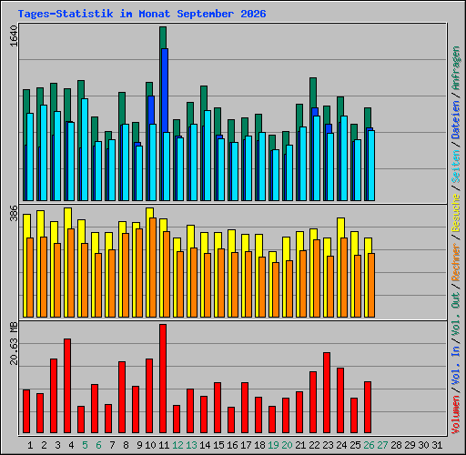 Tages-Statistik im Monat September 2026