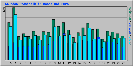 Stunden-Statistik im Monat Mai 2025