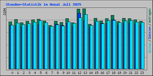 Stunden-Statistik im Monat Juli 2025
