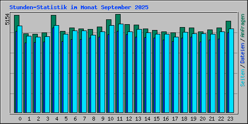 Stunden-Statistik im Monat September 2025