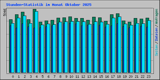 Stunden-Statistik im Monat Oktober 2025