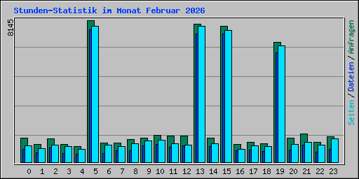 Stunden-Statistik im Monat Februar 2026