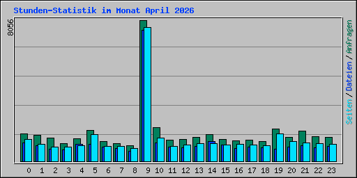 Stunden-Statistik im Monat April 2026