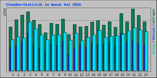 Stunden-Statistik im Monat Mai 2026