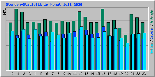 Stunden-Statistik im Monat Juli 2026