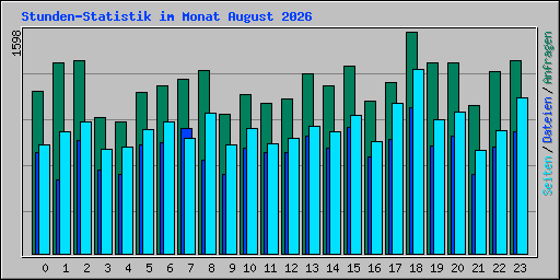 Stunden-Statistik im Monat August 2026