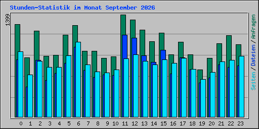 Stunden-Statistik im Monat September 2026