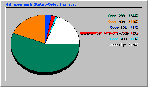 Anfragen nach Status-Codes Mai 2025