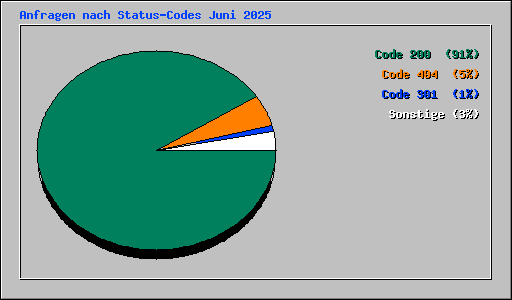 Anfragen nach Status-Codes Juni 2025
