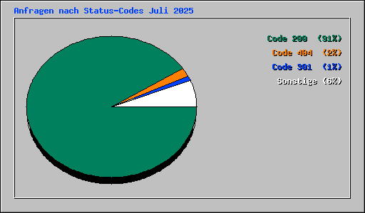 Anfragen nach Status-Codes Juli 2025