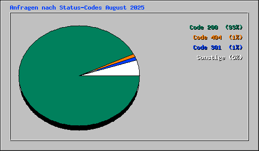 Anfragen nach Status-Codes August 2025