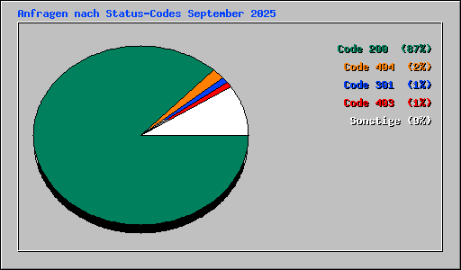 Anfragen nach Status-Codes September 2025