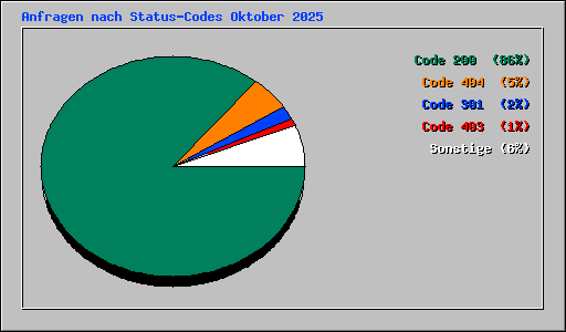 Anfragen nach Status-Codes Oktober 2025