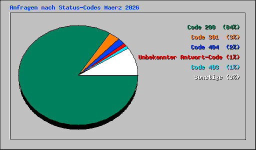 Anfragen nach Status-Codes Maerz 2026