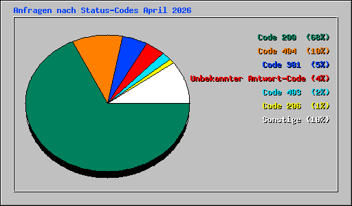 Anfragen nach Status-Codes April 2026