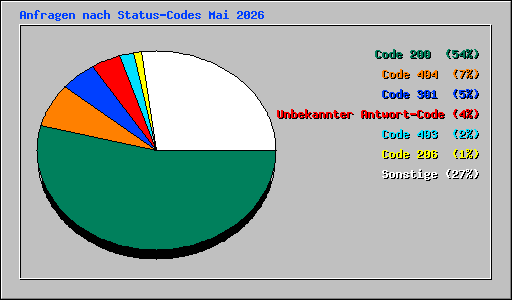 Anfragen nach Status-Codes Mai 2026
