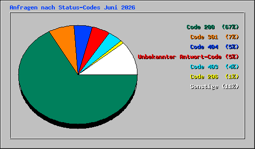 Anfragen nach Status-Codes Juni 2026