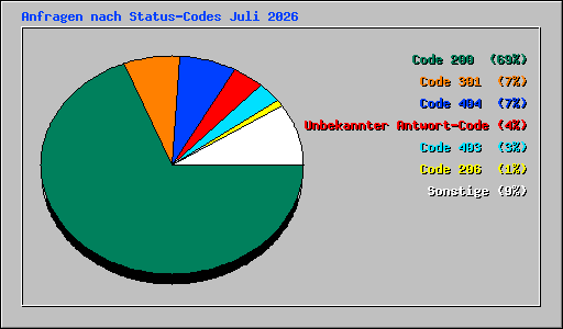 Anfragen nach Status-Codes Juli 2026