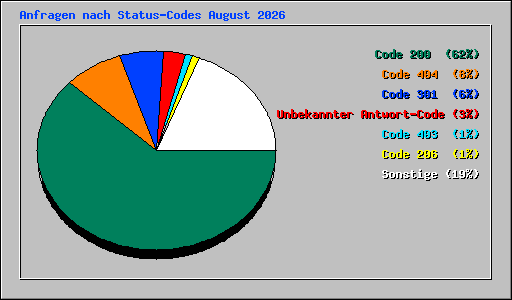 Anfragen nach Status-Codes August 2026